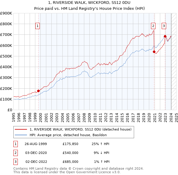 1, RIVERSIDE WALK, WICKFORD, SS12 0DU: Price paid vs HM Land Registry's House Price Index
