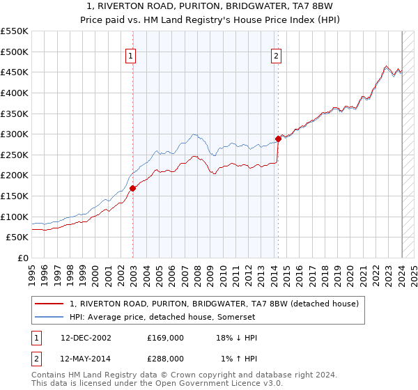 1, RIVERTON ROAD, PURITON, BRIDGWATER, TA7 8BW: Price paid vs HM Land Registry's House Price Index