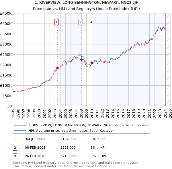 1, RIVERVIEW, LONG BENNINGTON, NEWARK, NG23 5JF: Price paid vs HM Land Registry's House Price Index