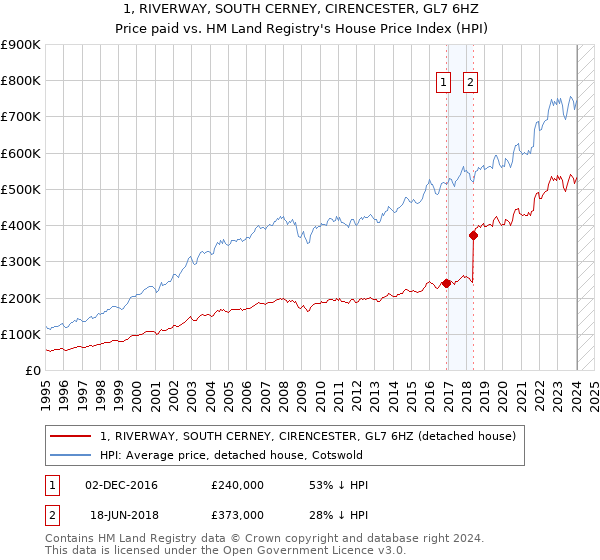 1, RIVERWAY, SOUTH CERNEY, CIRENCESTER, GL7 6HZ: Price paid vs HM Land Registry's House Price Index