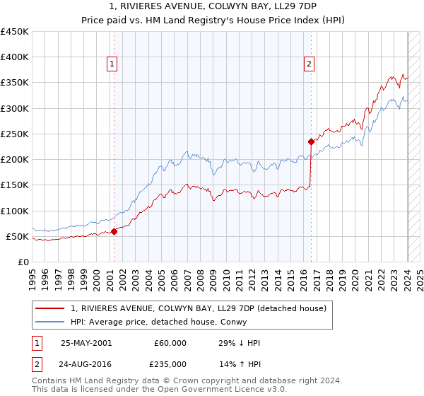 1, RIVIERES AVENUE, COLWYN BAY, LL29 7DP: Price paid vs HM Land Registry's House Price Index