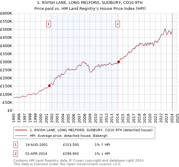 1, RIVISH LANE, LONG MELFORD, SUDBURY, CO10 9TH: Price paid vs HM Land Registry's House Price Index