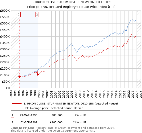 1, RIXON CLOSE, STURMINSTER NEWTON, DT10 1BS: Price paid vs HM Land Registry's House Price Index