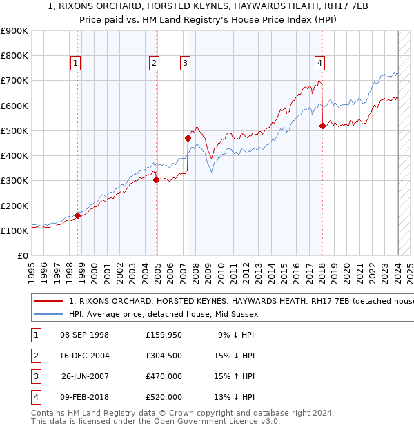 1, RIXONS ORCHARD, HORSTED KEYNES, HAYWARDS HEATH, RH17 7EB: Price paid vs HM Land Registry's House Price Index
