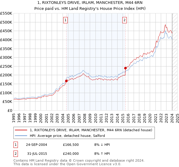 1, RIXTONLEYS DRIVE, IRLAM, MANCHESTER, M44 6RN: Price paid vs HM Land Registry's House Price Index