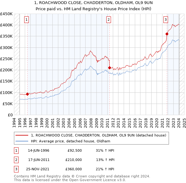 1, ROACHWOOD CLOSE, CHADDERTON, OLDHAM, OL9 9UN: Price paid vs HM Land Registry's House Price Index