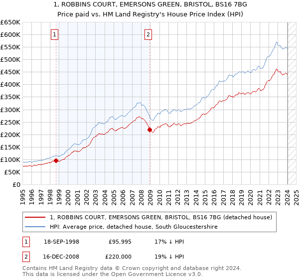 1, ROBBINS COURT, EMERSONS GREEN, BRISTOL, BS16 7BG: Price paid vs HM Land Registry's House Price Index