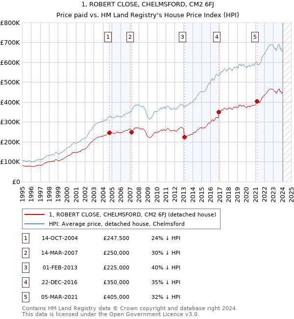 1, ROBERT CLOSE, CHELMSFORD, CM2 6FJ: Price paid vs HM Land Registry's House Price Index
