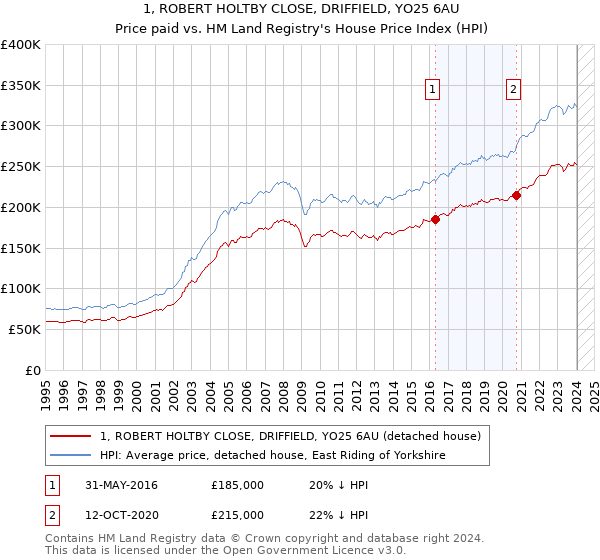1, ROBERT HOLTBY CLOSE, DRIFFIELD, YO25 6AU: Price paid vs HM Land Registry's House Price Index