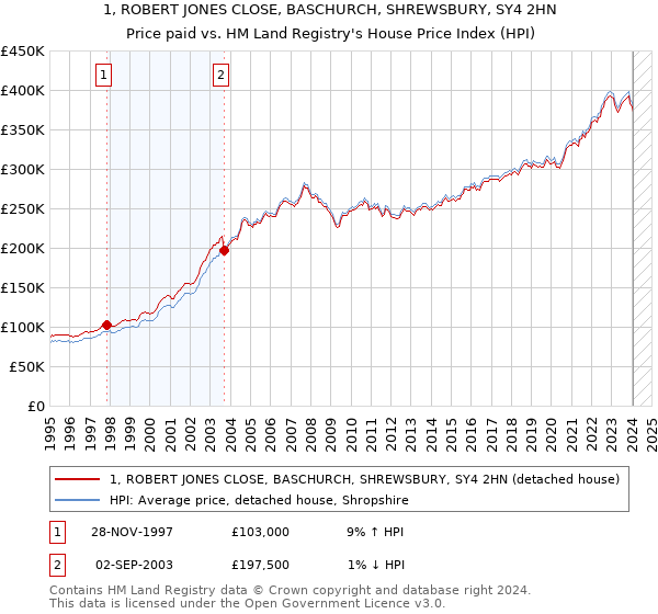 1, ROBERT JONES CLOSE, BASCHURCH, SHREWSBURY, SY4 2HN: Price paid vs HM Land Registry's House Price Index