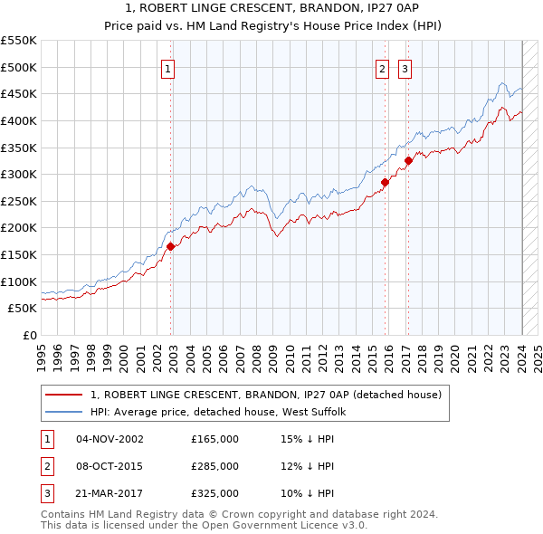 1, ROBERT LINGE CRESCENT, BRANDON, IP27 0AP: Price paid vs HM Land Registry's House Price Index