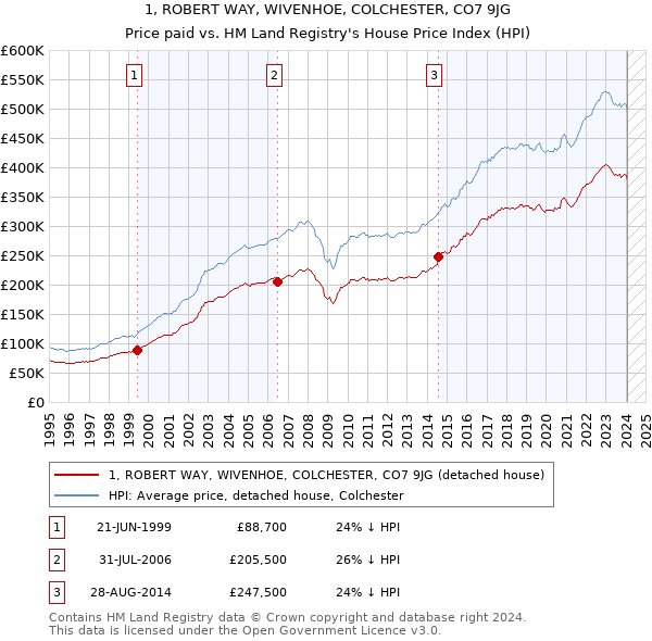 1, ROBERT WAY, WIVENHOE, COLCHESTER, CO7 9JG: Price paid vs HM Land Registry's House Price Index