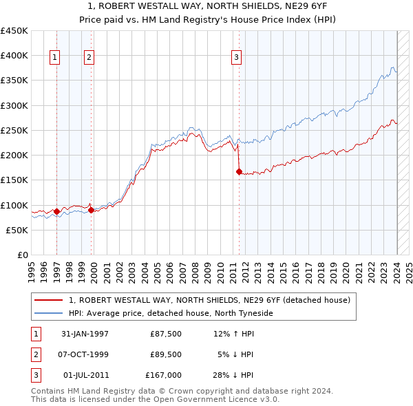 1, ROBERT WESTALL WAY, NORTH SHIELDS, NE29 6YF: Price paid vs HM Land Registry's House Price Index