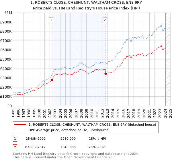 1, ROBERTS CLOSE, CHESHUNT, WALTHAM CROSS, EN8 9RY: Price paid vs HM Land Registry's House Price Index