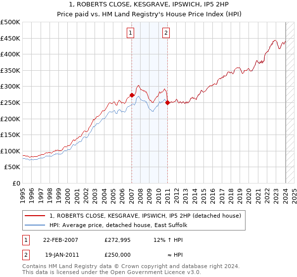 1, ROBERTS CLOSE, KESGRAVE, IPSWICH, IP5 2HP: Price paid vs HM Land Registry's House Price Index