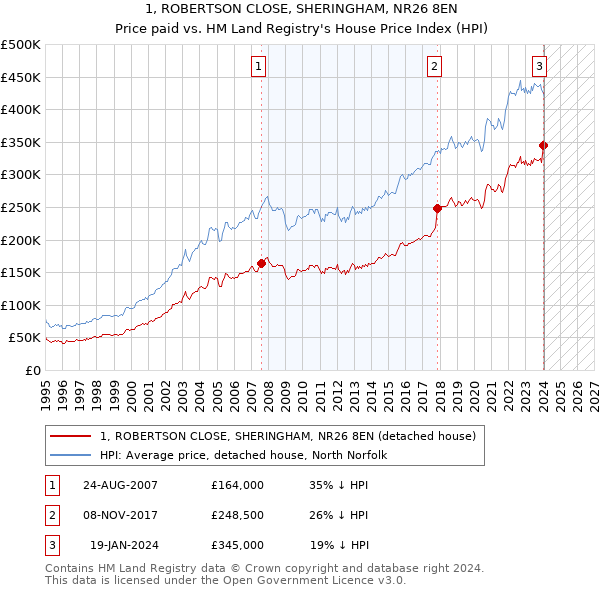 1, ROBERTSON CLOSE, SHERINGHAM, NR26 8EN: Price paid vs HM Land Registry's House Price Index