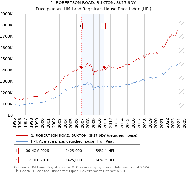 1, ROBERTSON ROAD, BUXTON, SK17 9DY: Price paid vs HM Land Registry's House Price Index