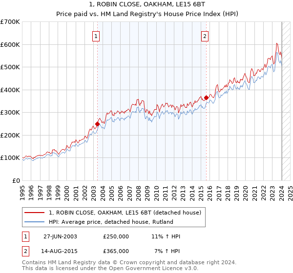 1, ROBIN CLOSE, OAKHAM, LE15 6BT: Price paid vs HM Land Registry's House Price Index
