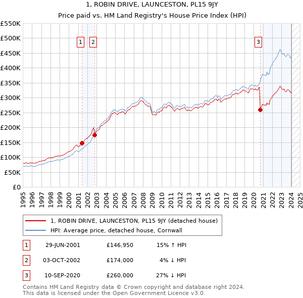 1, ROBIN DRIVE, LAUNCESTON, PL15 9JY: Price paid vs HM Land Registry's House Price Index