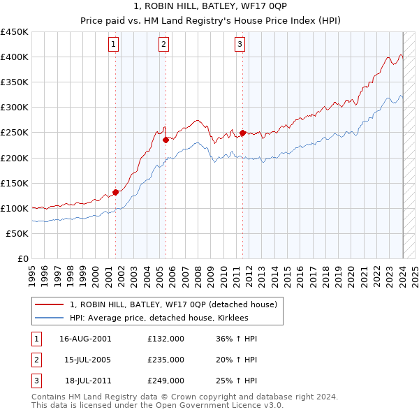 1, ROBIN HILL, BATLEY, WF17 0QP: Price paid vs HM Land Registry's House Price Index