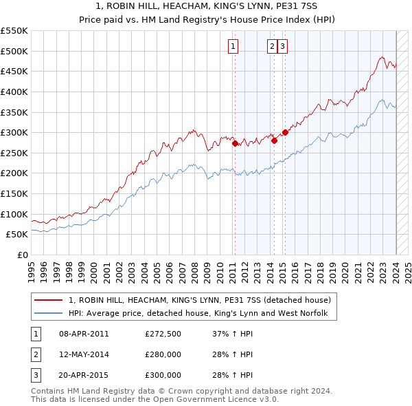 1, ROBIN HILL, HEACHAM, KING'S LYNN, PE31 7SS: Price paid vs HM Land Registry's House Price Index