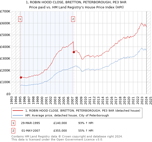 1, ROBIN HOOD CLOSE, BRETTON, PETERBOROUGH, PE3 9AR: Price paid vs HM Land Registry's House Price Index