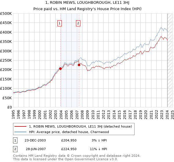 1, ROBIN MEWS, LOUGHBOROUGH, LE11 3HJ: Price paid vs HM Land Registry's House Price Index