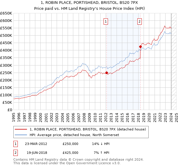 1, ROBIN PLACE, PORTISHEAD, BRISTOL, BS20 7PX: Price paid vs HM Land Registry's House Price Index
