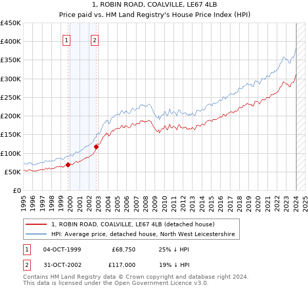 1, ROBIN ROAD, COALVILLE, LE67 4LB: Price paid vs HM Land Registry's House Price Index