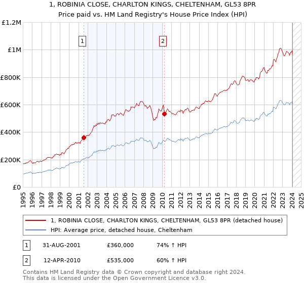 1, ROBINIA CLOSE, CHARLTON KINGS, CHELTENHAM, GL53 8PR: Price paid vs HM Land Registry's House Price Index