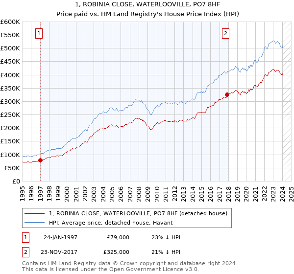 1, ROBINIA CLOSE, WATERLOOVILLE, PO7 8HF: Price paid vs HM Land Registry's House Price Index