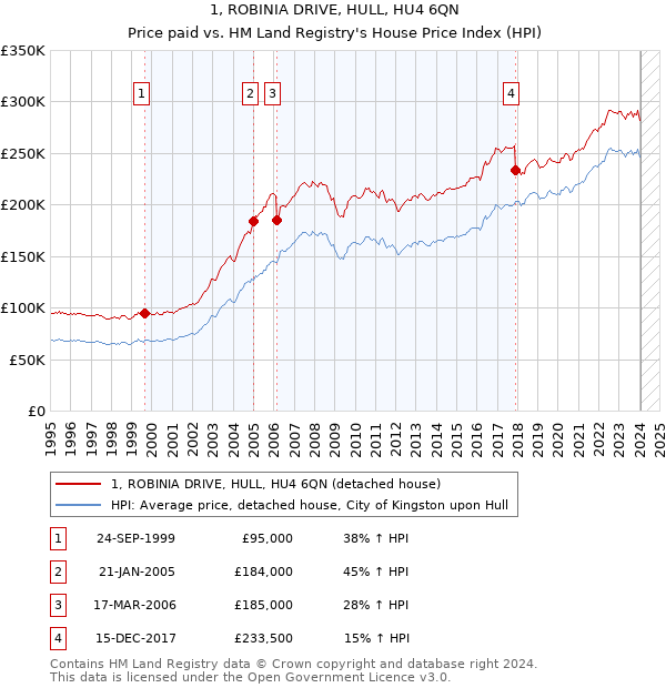 1, ROBINIA DRIVE, HULL, HU4 6QN: Price paid vs HM Land Registry's House Price Index