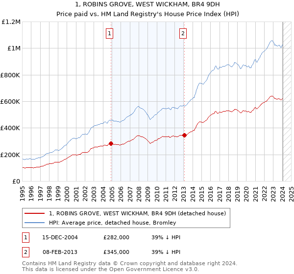 1, ROBINS GROVE, WEST WICKHAM, BR4 9DH: Price paid vs HM Land Registry's House Price Index