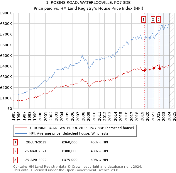 1, ROBINS ROAD, WATERLOOVILLE, PO7 3DE: Price paid vs HM Land Registry's House Price Index