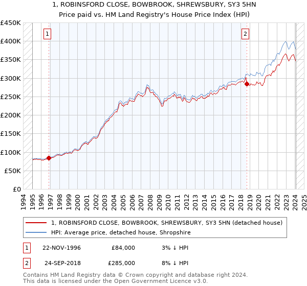 1, ROBINSFORD CLOSE, BOWBROOK, SHREWSBURY, SY3 5HN: Price paid vs HM Land Registry's House Price Index
