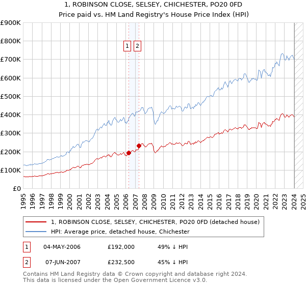 1, ROBINSON CLOSE, SELSEY, CHICHESTER, PO20 0FD: Price paid vs HM Land Registry's House Price Index