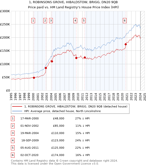 1, ROBINSONS GROVE, HIBALDSTOW, BRIGG, DN20 9QB: Price paid vs HM Land Registry's House Price Index