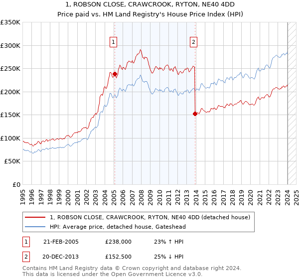 1, ROBSON CLOSE, CRAWCROOK, RYTON, NE40 4DD: Price paid vs HM Land Registry's House Price Index