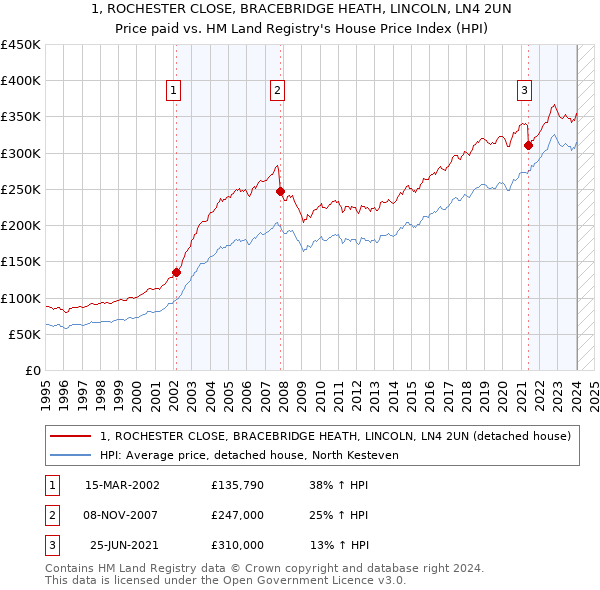 1, ROCHESTER CLOSE, BRACEBRIDGE HEATH, LINCOLN, LN4 2UN: Price paid vs HM Land Registry's House Price Index