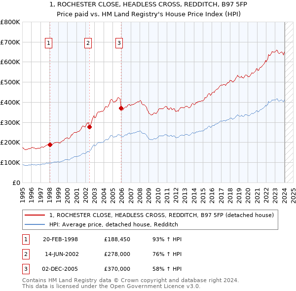 1, ROCHESTER CLOSE, HEADLESS CROSS, REDDITCH, B97 5FP: Price paid vs HM Land Registry's House Price Index