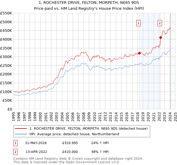 1, ROCHESTER DRIVE, FELTON, MORPETH, NE65 9DS: Price paid vs HM Land Registry's House Price Index