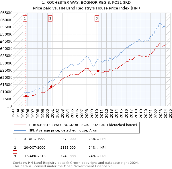 1, ROCHESTER WAY, BOGNOR REGIS, PO21 3RD: Price paid vs HM Land Registry's House Price Index