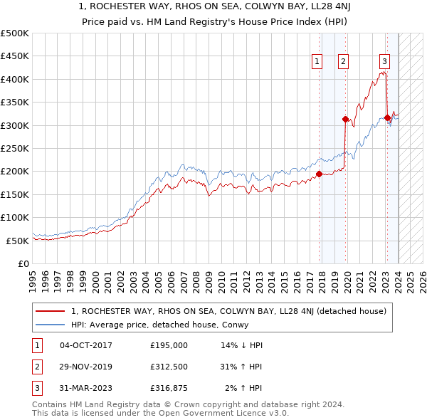 1, ROCHESTER WAY, RHOS ON SEA, COLWYN BAY, LL28 4NJ: Price paid vs HM Land Registry's House Price Index