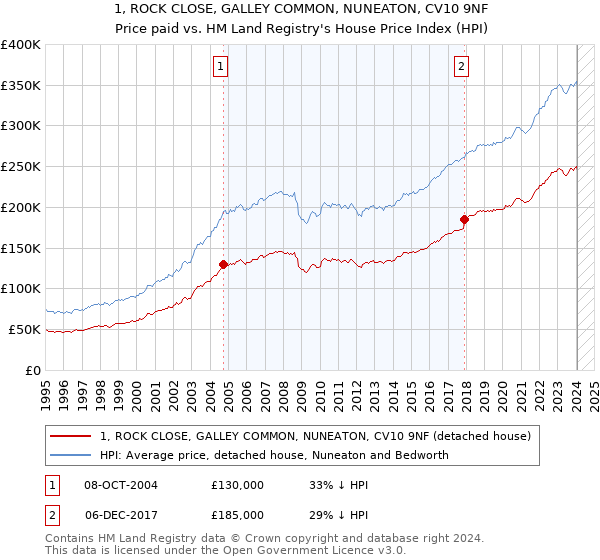 1, ROCK CLOSE, GALLEY COMMON, NUNEATON, CV10 9NF: Price paid vs HM Land Registry's House Price Index