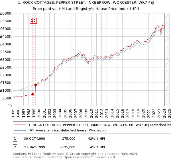 1, ROCK COTTAGES, PEPPER STREET, INKBERROW, WORCESTER, WR7 4EJ: Price paid vs HM Land Registry's House Price Index