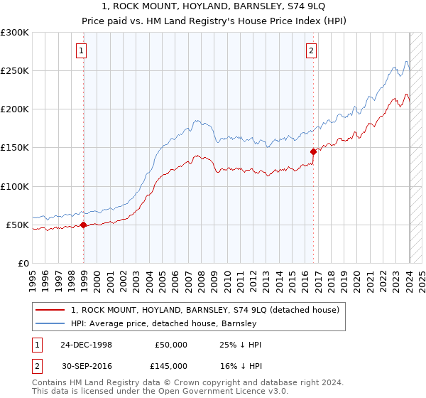 1, ROCK MOUNT, HOYLAND, BARNSLEY, S74 9LQ: Price paid vs HM Land Registry's House Price Index