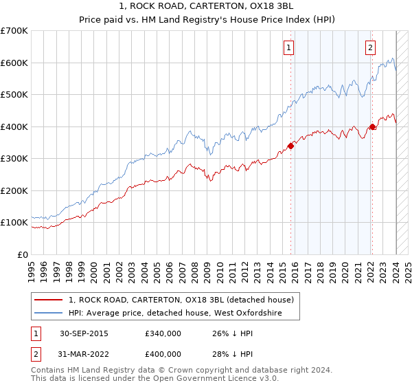 1, ROCK ROAD, CARTERTON, OX18 3BL: Price paid vs HM Land Registry's House Price Index