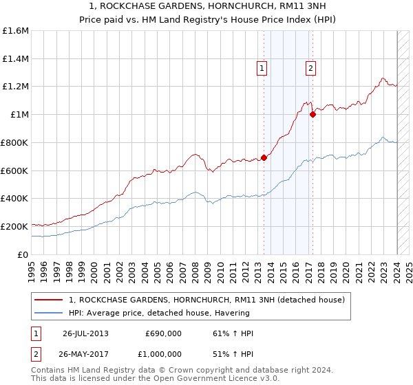 1, ROCKCHASE GARDENS, HORNCHURCH, RM11 3NH: Price paid vs HM Land Registry's House Price Index