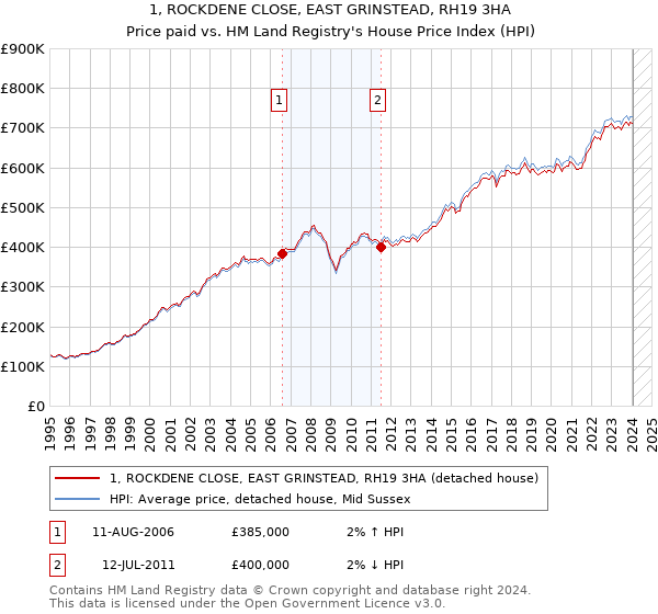 1, ROCKDENE CLOSE, EAST GRINSTEAD, RH19 3HA: Price paid vs HM Land Registry's House Price Index