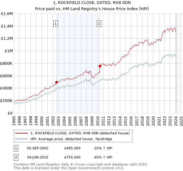 1, ROCKFIELD CLOSE, OXTED, RH8 0DN: Price paid vs HM Land Registry's House Price Index